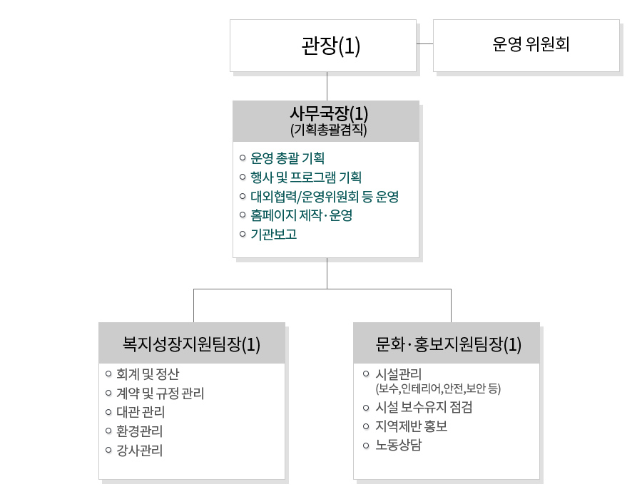 조직도